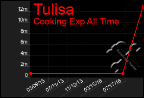 Total Graph of Tulisa