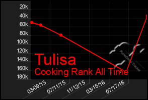 Total Graph of Tulisa