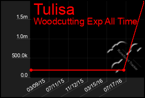 Total Graph of Tulisa