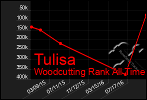 Total Graph of Tulisa