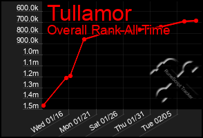 Total Graph of Tullamor