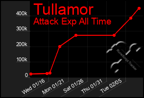 Total Graph of Tullamor