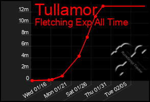 Total Graph of Tullamor