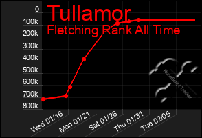 Total Graph of Tullamor