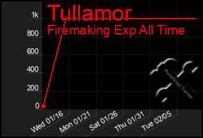 Total Graph of Tullamor