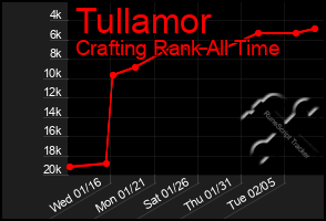 Total Graph of Tullamor