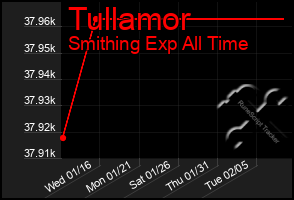 Total Graph of Tullamor