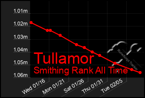 Total Graph of Tullamor