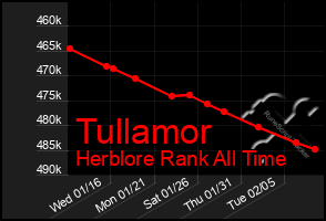 Total Graph of Tullamor