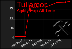 Total Graph of Tullamor