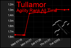 Total Graph of Tullamor