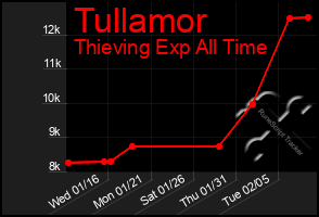 Total Graph of Tullamor