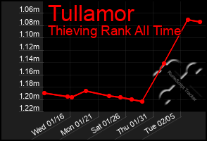 Total Graph of Tullamor