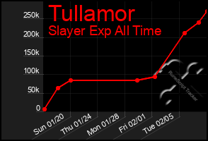 Total Graph of Tullamor