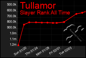 Total Graph of Tullamor