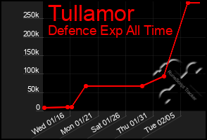 Total Graph of Tullamor