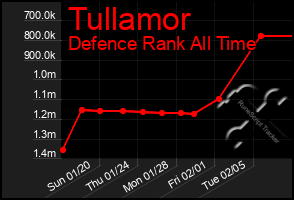 Total Graph of Tullamor