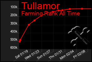 Total Graph of Tullamor