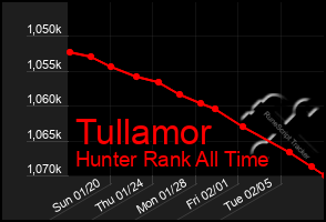 Total Graph of Tullamor