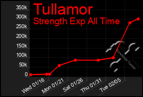 Total Graph of Tullamor