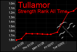 Total Graph of Tullamor