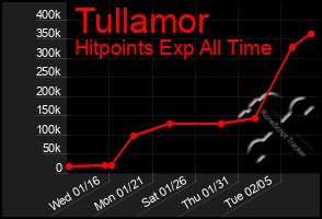 Total Graph of Tullamor