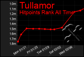 Total Graph of Tullamor