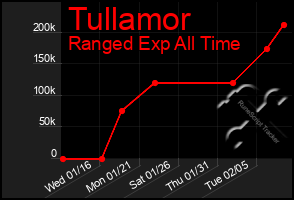 Total Graph of Tullamor