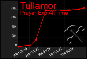 Total Graph of Tullamor