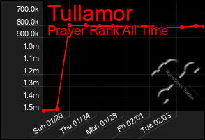 Total Graph of Tullamor