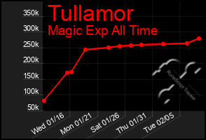 Total Graph of Tullamor