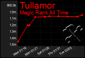 Total Graph of Tullamor