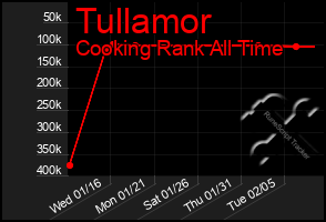 Total Graph of Tullamor