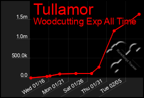 Total Graph of Tullamor