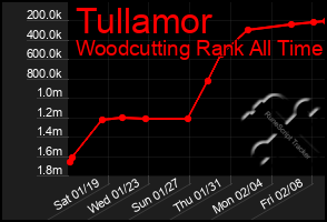 Total Graph of Tullamor