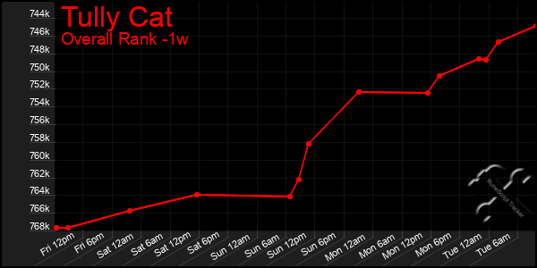 Last 7 Days Graph of Tully Cat