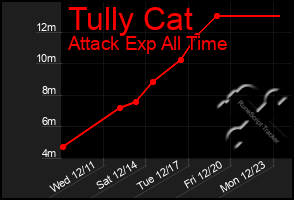 Total Graph of Tully Cat