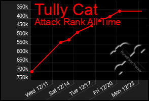 Total Graph of Tully Cat