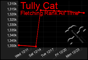 Total Graph of Tully Cat