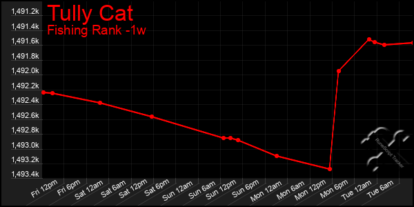 Last 7 Days Graph of Tully Cat