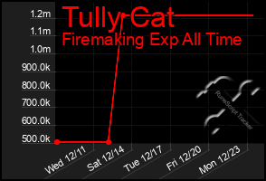 Total Graph of Tully Cat