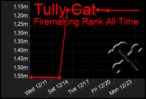 Total Graph of Tully Cat