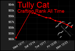 Total Graph of Tully Cat