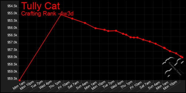 Last 31 Days Graph of Tully Cat