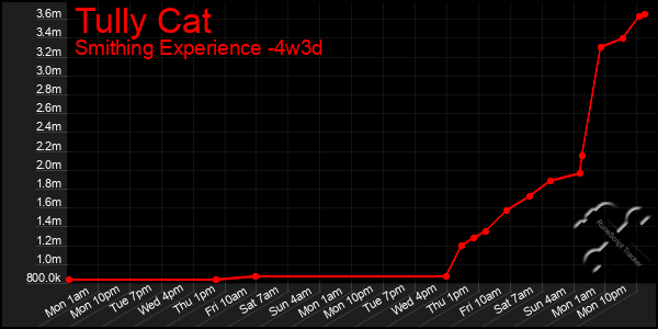 Last 31 Days Graph of Tully Cat