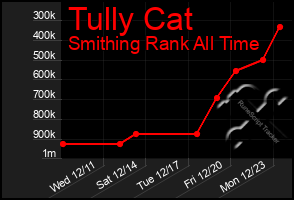 Total Graph of Tully Cat