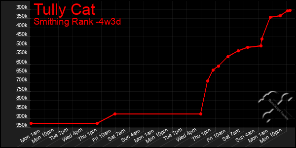 Last 31 Days Graph of Tully Cat