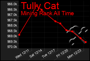 Total Graph of Tully Cat