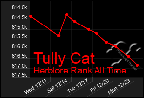 Total Graph of Tully Cat