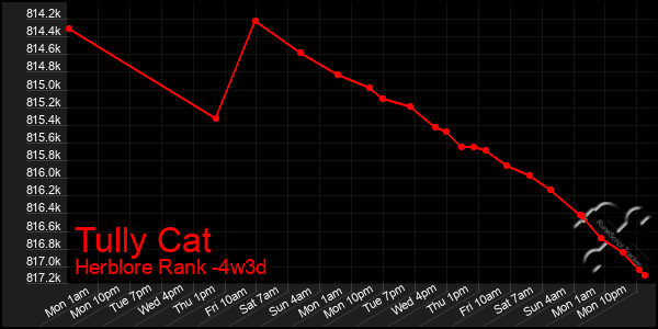 Last 31 Days Graph of Tully Cat